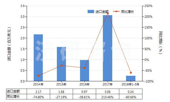 2014-2018年3月中國蒽醌(HS29146100)進口總額及增速統(tǒng)計